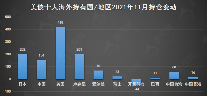海外投資者持有美債規(guī)模再創(chuàng)新高 中國連續(xù)3個月增持338億美債