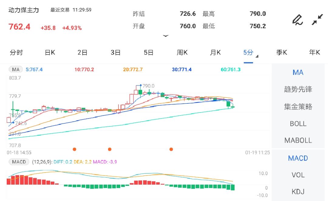 支撑较强 动力煤一度逼近800关口