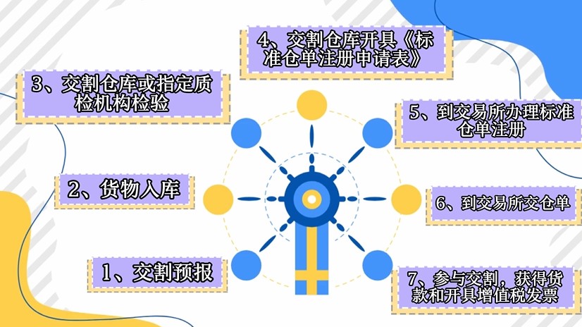 商品期貨賣方交割流程