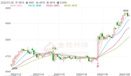白银TD今日走势如何?2022年01月20日白银TD价格多少?