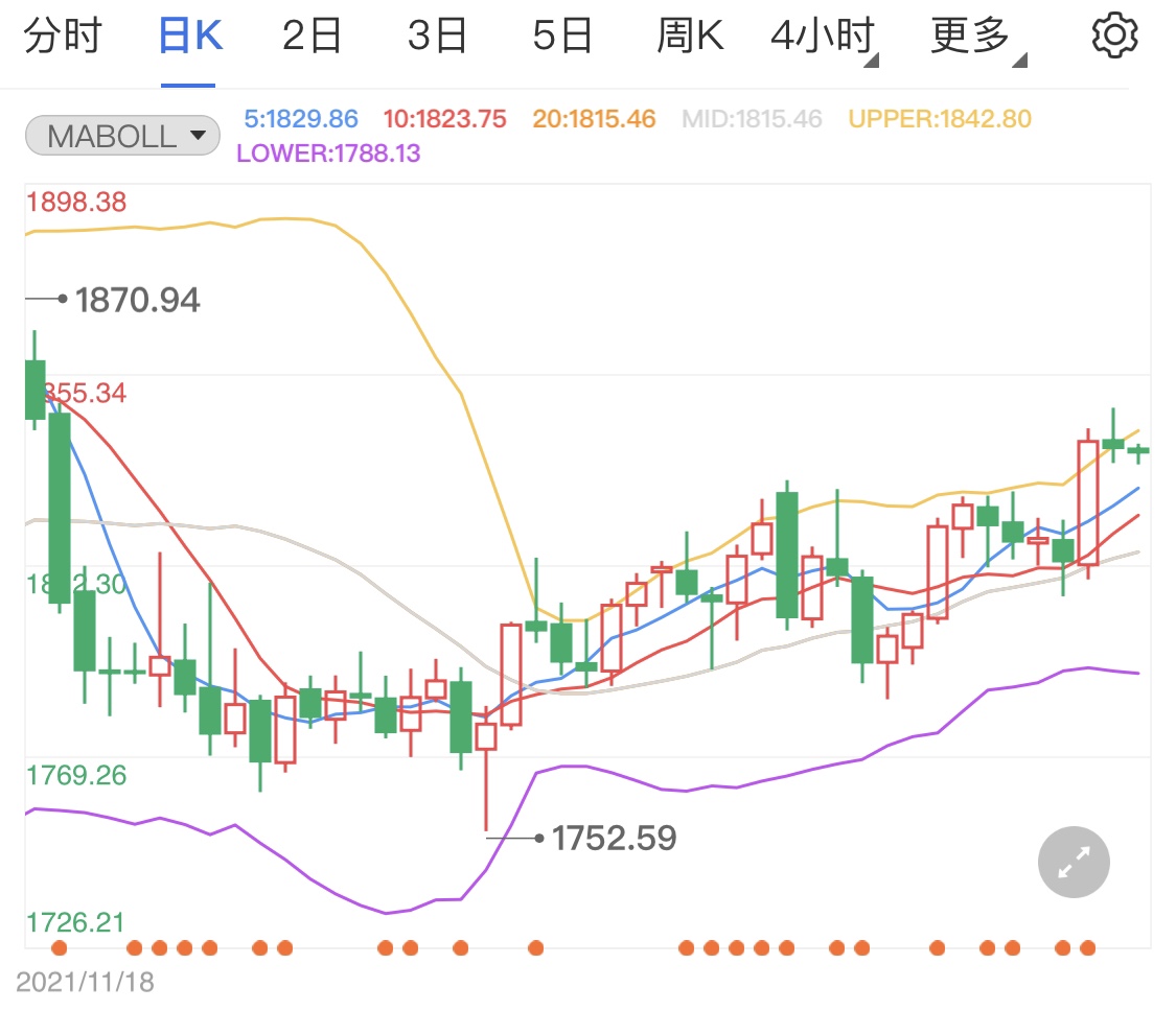 两大利好支撑着金价 现货黄金日内微涨