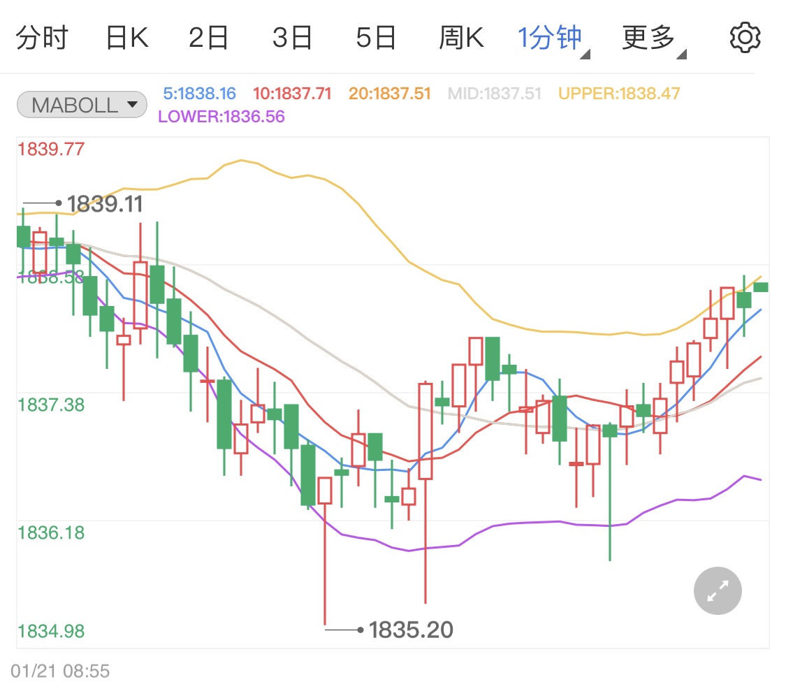 金投財經(jīng)早知道:初請失業(yè)金人數(shù)超預期 黃金原油小幅下調(diào)