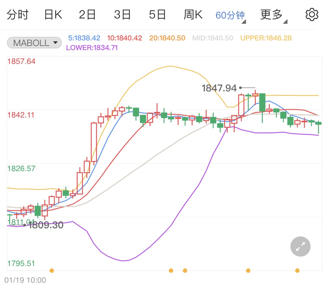 初请数据表现疲软 黄金期货短线拉升