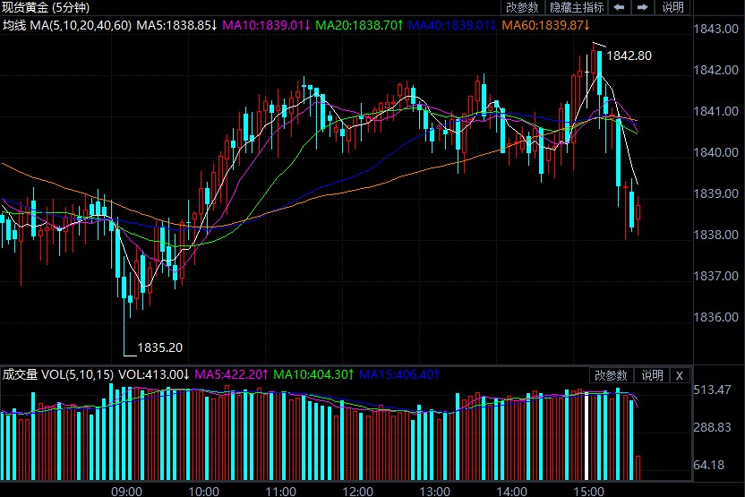 初请失业金人数跃升 现货黄金继续看涨