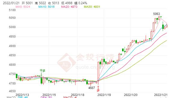 白银TD今日走势如何?2022年1月21日白银TD价格多少?