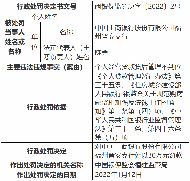 工商银行福州晋安支行因贷后管理不到位被罚款人民币30万元