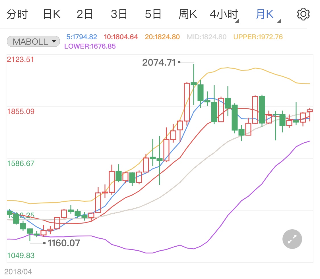 美國(guó)通脹年底恐回落 今日黃金短線分析