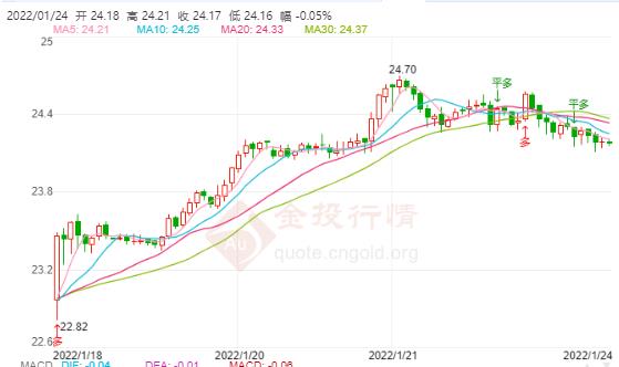 俄乌局势骤然紧张 现货白银目前小幅度的回踩
