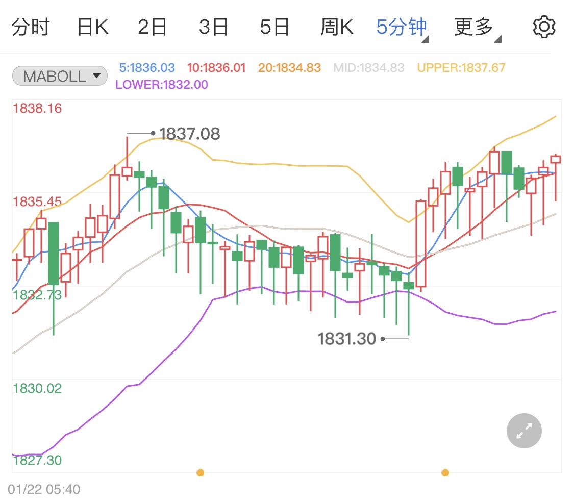 今日黄金价格实时最新消息 96f2d5015597c17fc3df908390fe98f1.jpg?_=1642993886646