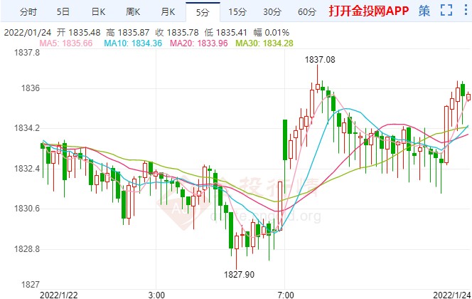 美聯(lián)儲(chǔ)決議重磅駕到 黃金周初走勢(shì)分析