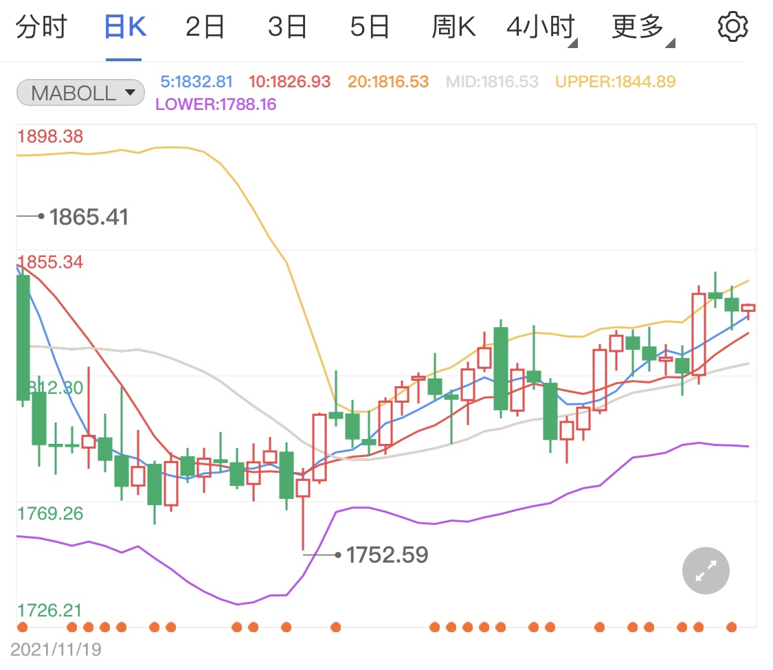 金投財(cái)經(jīng)早知道:耶倫預(yù)計(jì)2023年通脹大幅下降 今日黃金震蕩上調(diào)
