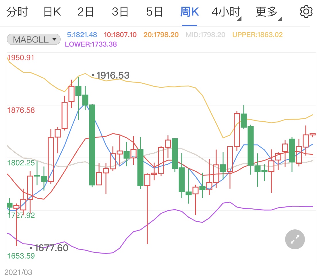 现货黄金日线小幅整理静待市场指引