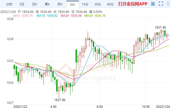 国际黄金多头占优 本周重磅事件提醒