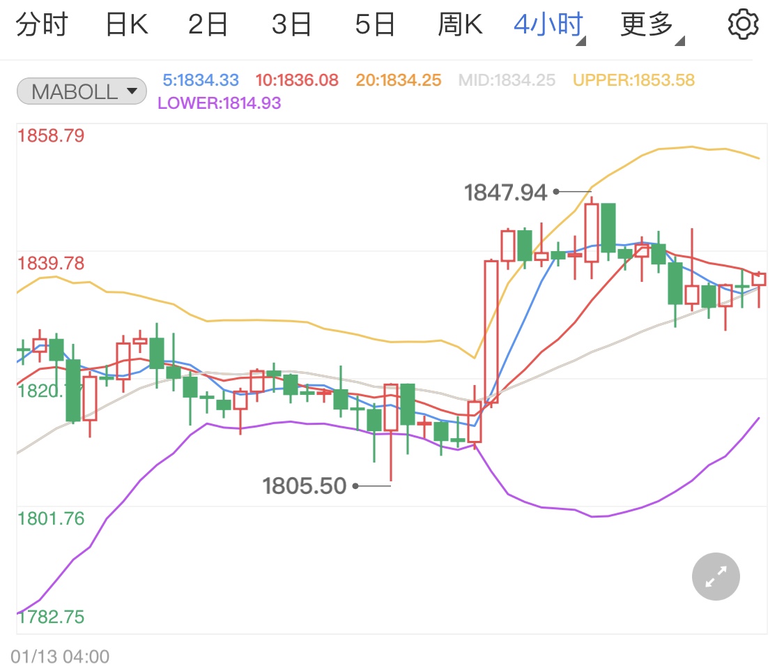 本周美联储决议黄金期货如何应对