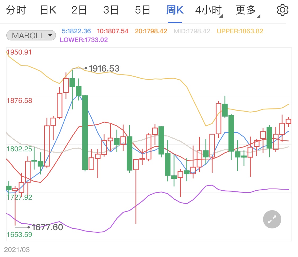 避險浪潮逐漸消退 黃金多頭得到削弱