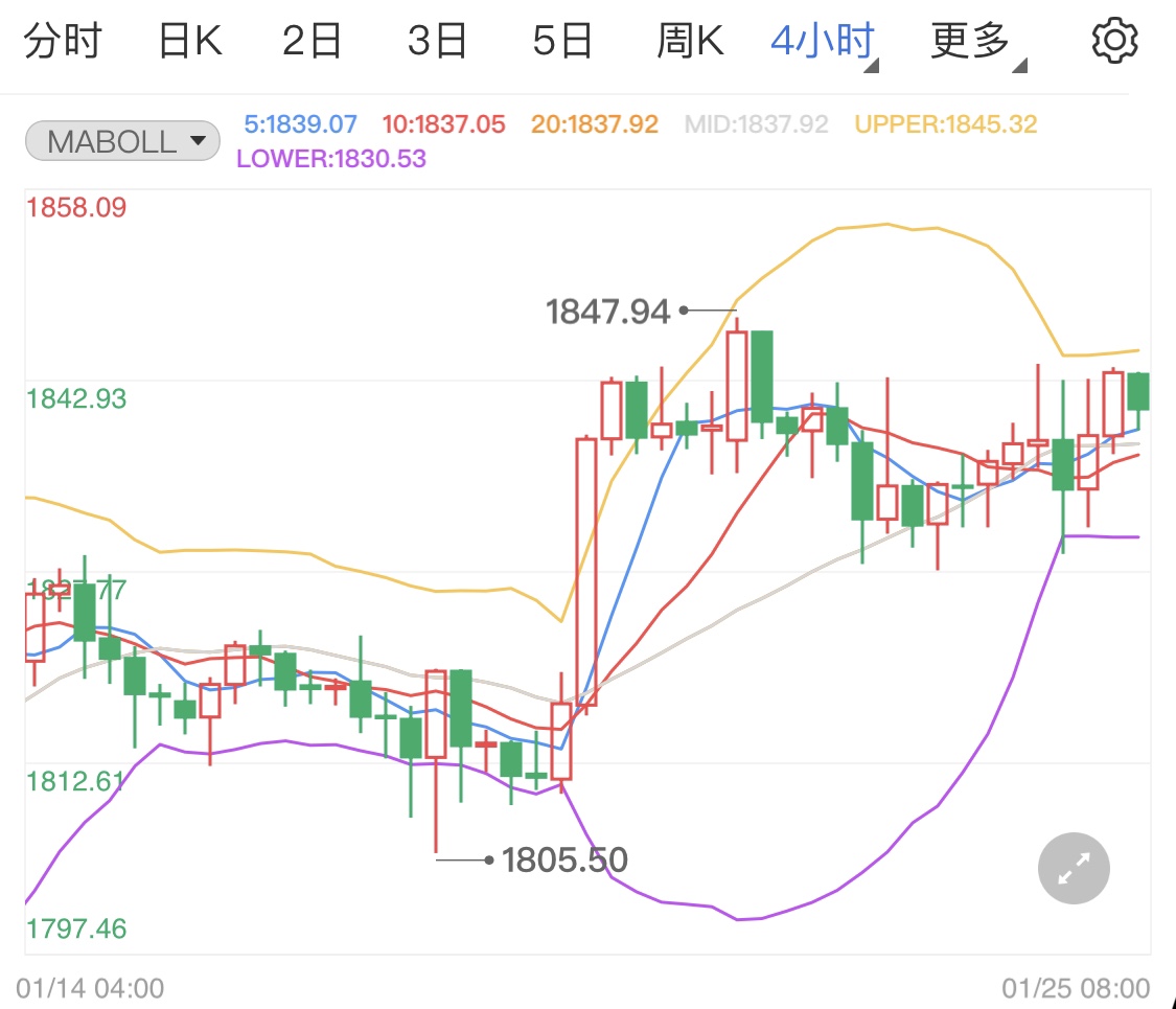 俄乌紧张局势升级 黄金期货高位调整