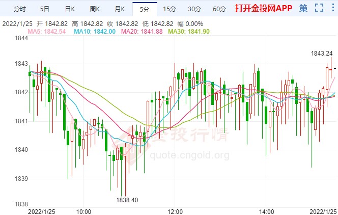 俄乌冲突愈演愈烈 黄金期货多头显韧性