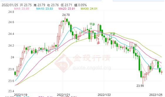 美国12月商业活动几乎停滞 现货白银多次冲高无力