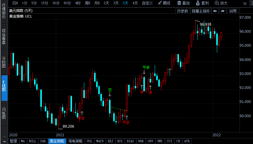 美聯(lián)儲會議前夕美元多頭持倉大減 為鴿派聲明做準(zhǔn)備