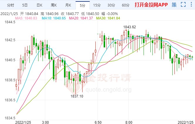 供应链限制萦绕不散 现货黄金静待破位