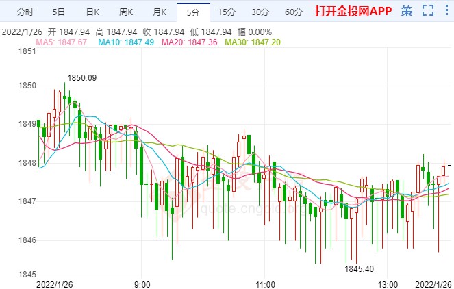 今晚黃金多空迎審判 金價高位整理待指引