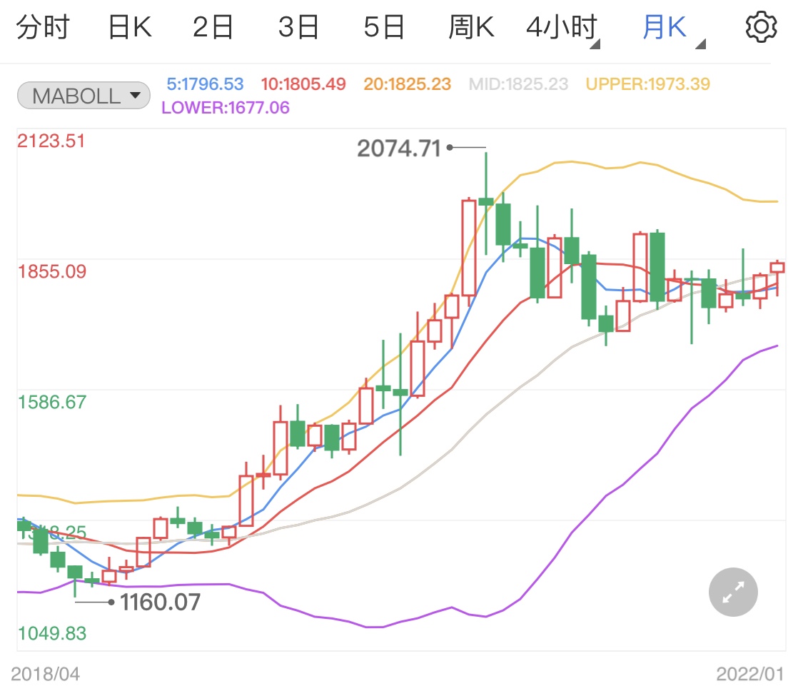 IMF下調(diào)今年年全球經(jīng)濟(jì)增長預(yù)期 黃金價(jià)格日線分析