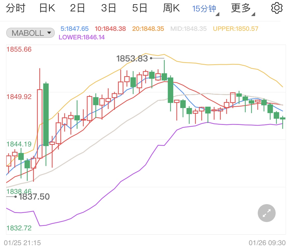 现货黄金短线拉升 后市关注通胀变化