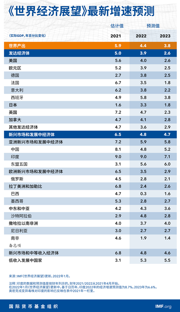 全球復蘇進程受阻 IMF下調(diào)全球經(jīng)濟增長預期 預計通脹2023年緩解