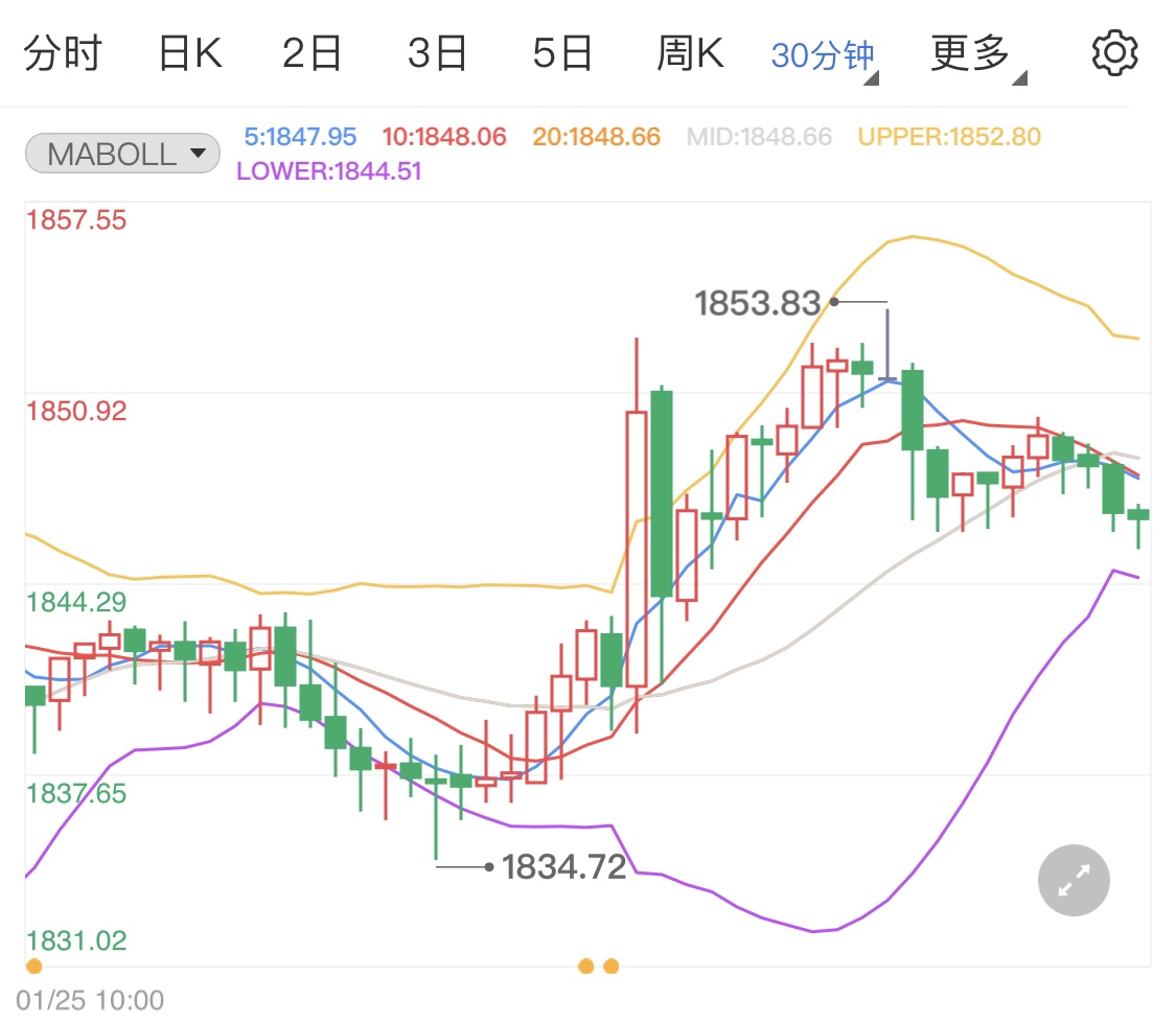 俄乌关系仍剑拔弩张 黄金避险持续止跌