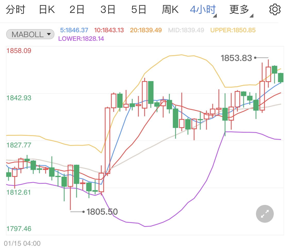 美聯(lián)儲暗示加息施壓黃金多頭