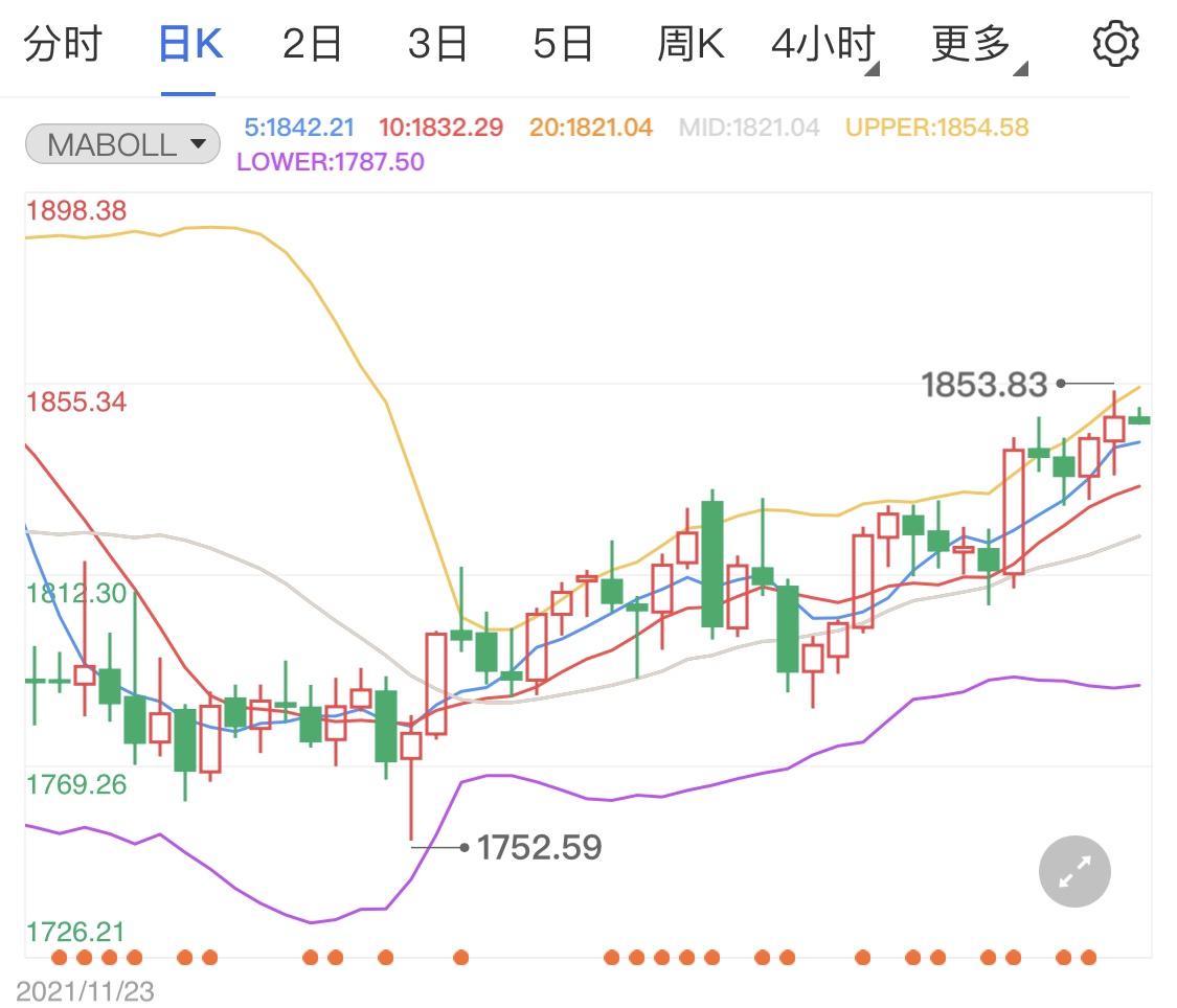 金投財(cái)經(jīng)早知道:地緣政治擔(dān)憂急劇上升推升金價(jià) 今日黃金如何操盤(pán)
