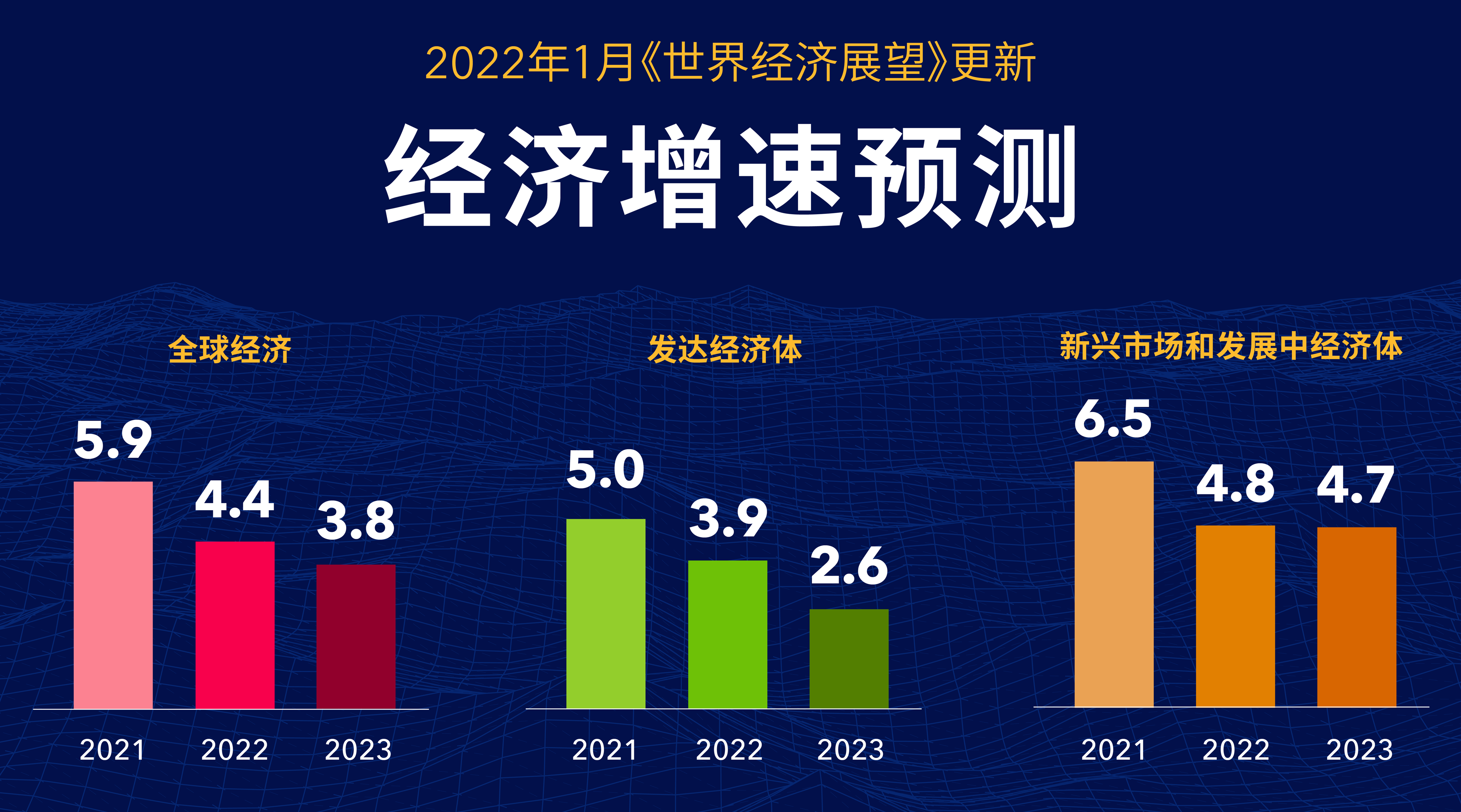 全球復蘇進程受阻 IMF下調(diào)全球經(jīng)濟增長預期 預計通脹2023年緩解