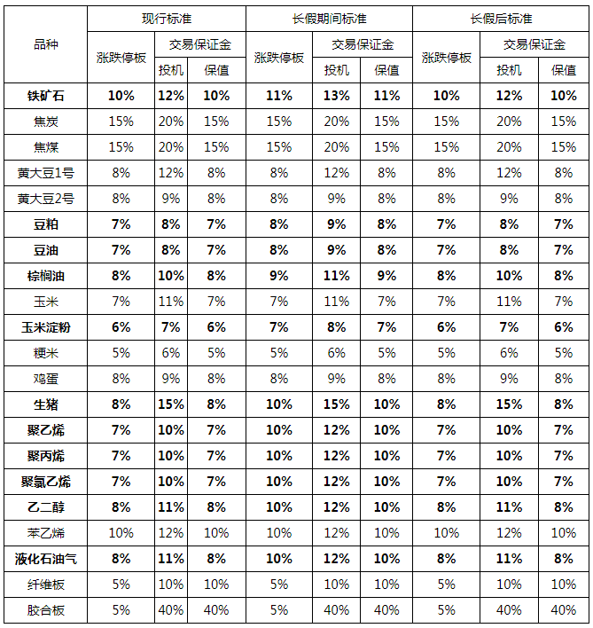 2022年春節(jié)假期交易所休市安排及部分品種保證金比例調(diào)整一覽