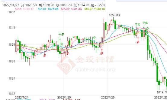 英国“防疫丑闻”调查结果将出炉 现货黄金退至1816