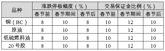 2022年春節(jié)假期交易所休市安排及部分品種保證金比例調(diào)整一覽