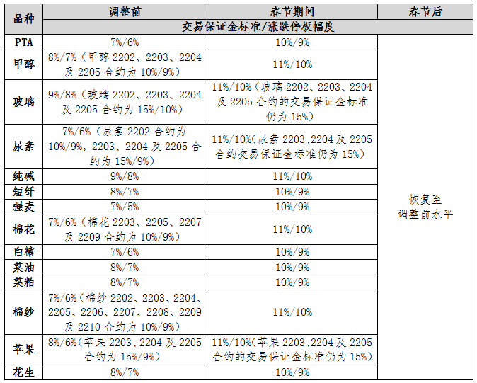2022年春節(jié)假期交易所休市安排及部分品種保證金比例調(diào)整一覽