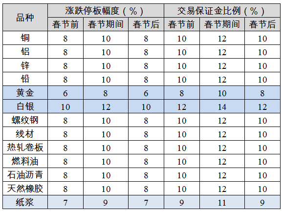 2022年春節(jié)假期交易所休市安排及部分品種保證金比例調(diào)整一覽