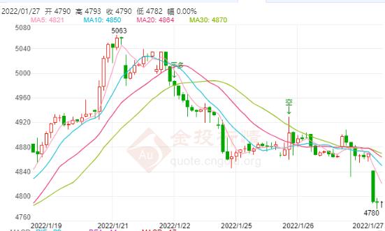 白银TD今日走势如何?2022年1月27日白银TD价格多少?
