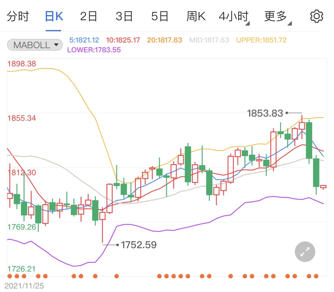 金投財經(jīng)早知道:美聯(lián)儲鷹派聲明黃金多頭“四處逃散”