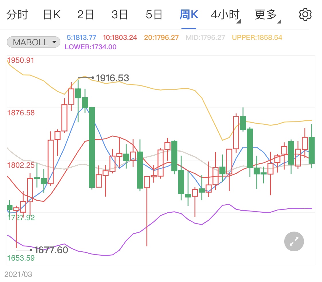 经济数据支撑美元拉压低现货黄金