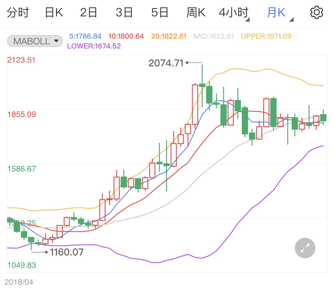 金投財經(jīng)晚間道:美聯(lián)儲加息預(yù)期強勁壓制黃金原油多頭 晚間金價走勢分析