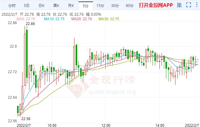 现货白银行情最新技术前景分析