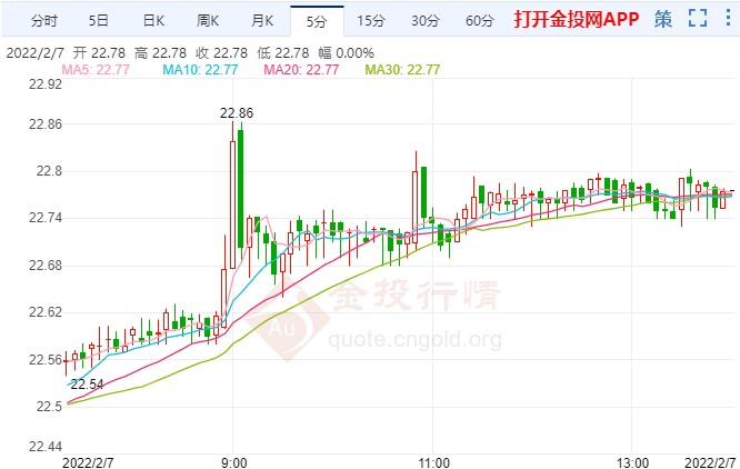 CPI或加剧升息预期 白银期货延续上涨