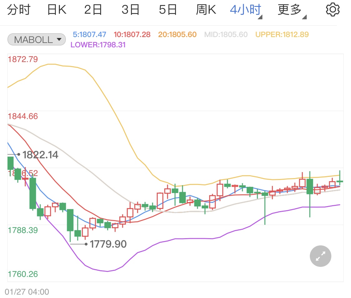 美联储加息近在眼前 黄金期货小幅拉升