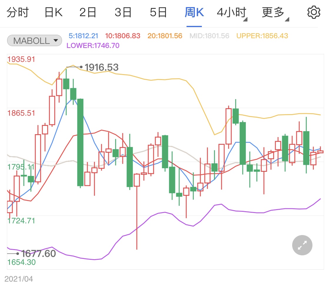 金投財經(jīng)晚間道:非農(nóng)數(shù)據(jù)后市場清淡 黃金消化非農(nóng)震蕩行情