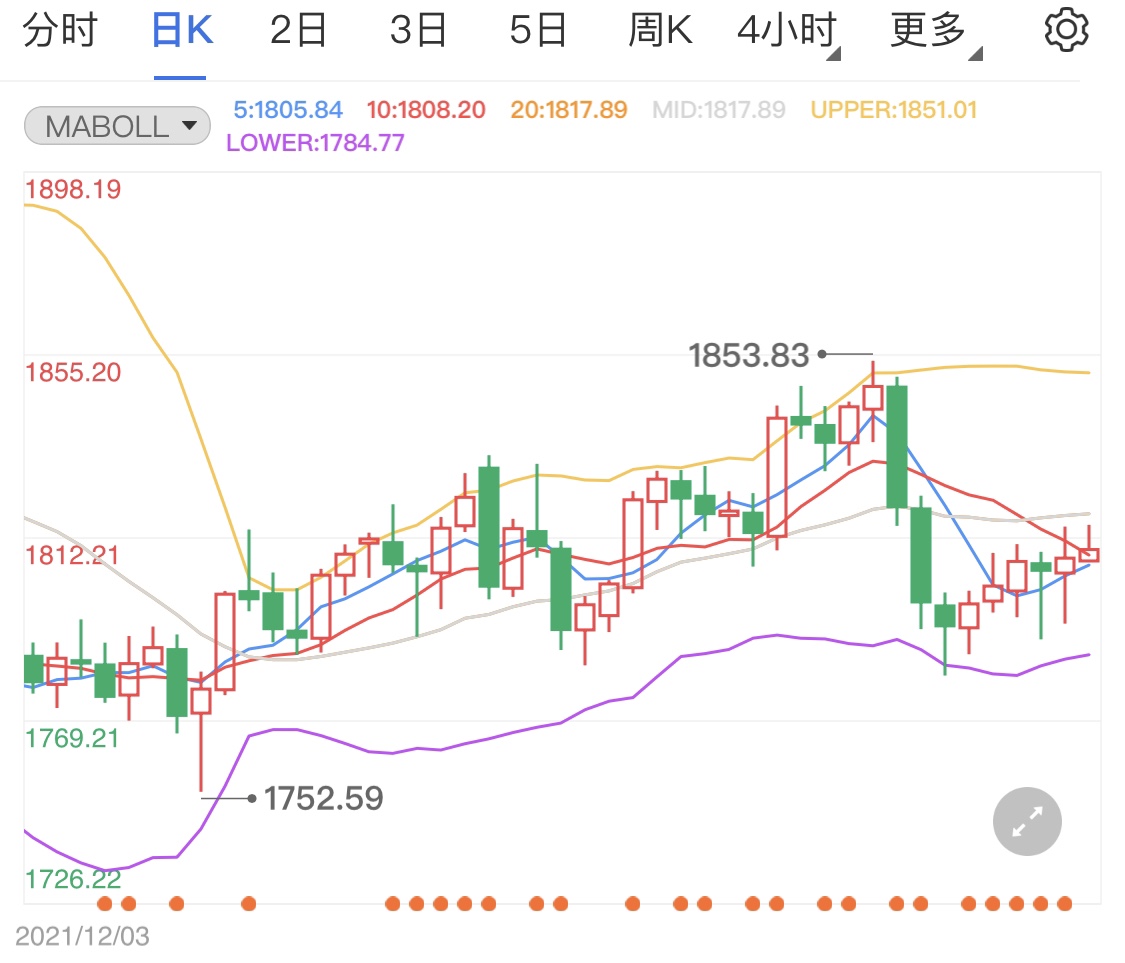 美联储官员升息降温 现货黄金日线分析