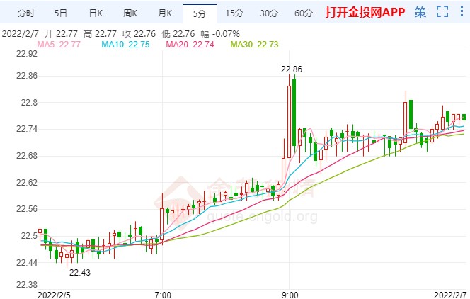 乌克兰危机继续发酵 现货白银多头上攻