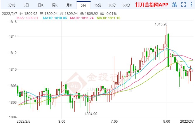 美就業(yè)數(shù)據(jù)意外強(qiáng)勁 金價(jià)反復(fù)洗盤(pán)為蓄勢(shì)