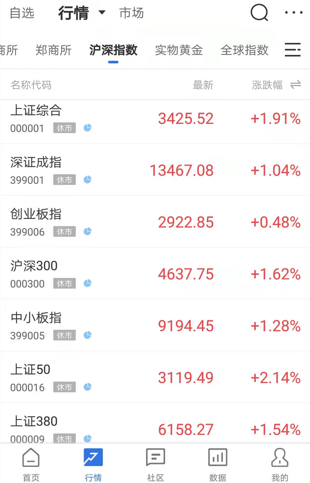 春節(jié)假期外圍市場表現(xiàn)強勁 A股喜迎虎年“開門紅” 多機構(gòu)發(fā)聲看好