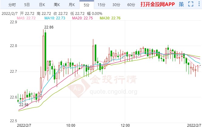 加息悬念即将揭晓 白银多头占据上风